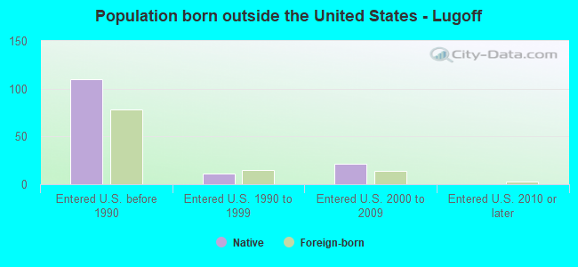 Population born outside the United States - Lugoff