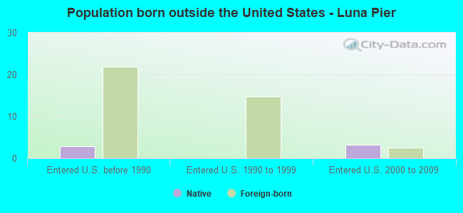 Population born outside the United States - Luna Pier