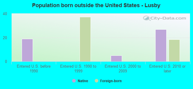 Population born outside the United States - Lusby