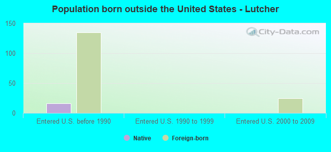 Population born outside the United States - Lutcher