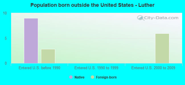 Population born outside the United States - Luther