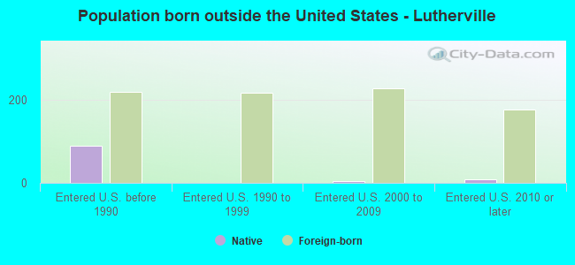 Population born outside the United States - Lutherville