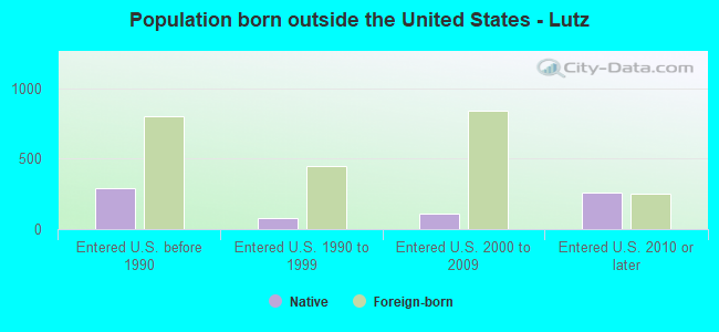 Population born outside the United States - Lutz