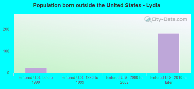 Population born outside the United States - Lydia