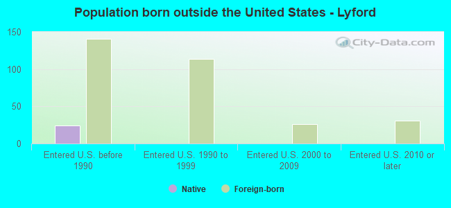 Population born outside the United States - Lyford