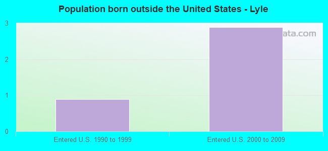 Population born outside the United States - Lyle