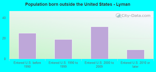 Population born outside the United States - Lyman