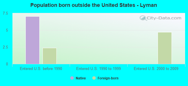 Population born outside the United States - Lyman