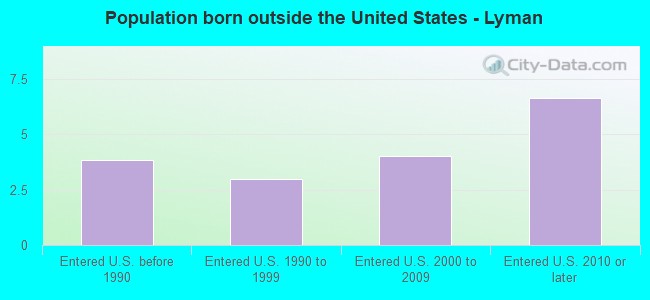 Population born outside the United States - Lyman