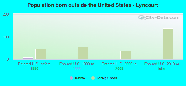 Population born outside the United States - Lyncourt