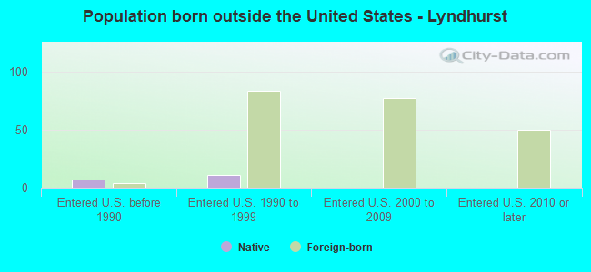 Population born outside the United States - Lyndhurst