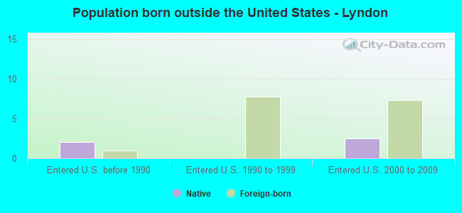 Population born outside the United States - Lyndon