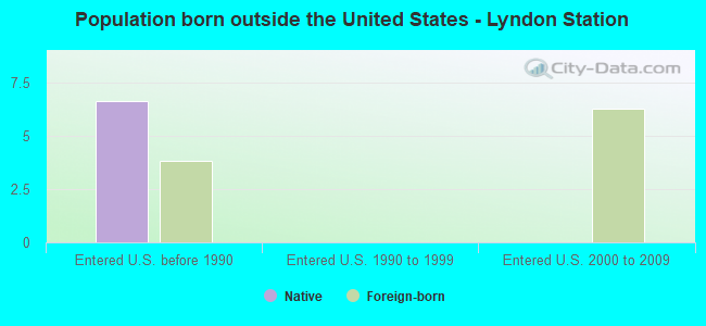 Population born outside the United States - Lyndon Station