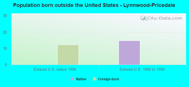 Population born outside the United States - Lynnwood-Pricedale