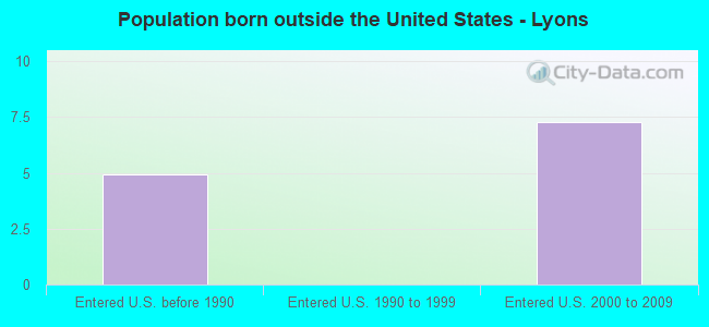 Population born outside the United States - Lyons