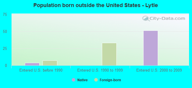 Population born outside the United States - Lytle