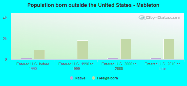 Population born outside the United States - Mableton