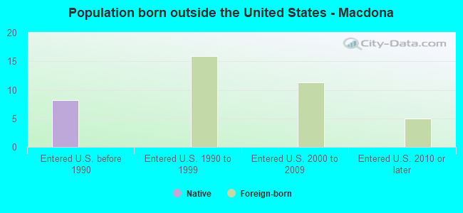 Population born outside the United States - Macdona