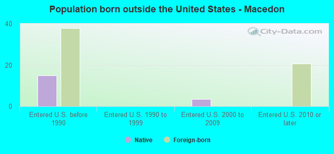 Population born outside the United States - Macedon