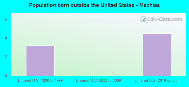 Population born outside the United States - Machias