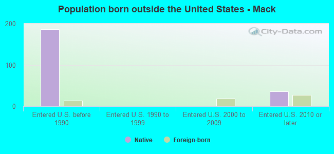 Population born outside the United States - Mack