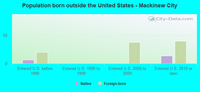 Population born outside the United States - Mackinaw City