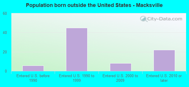 Population born outside the United States - Macksville