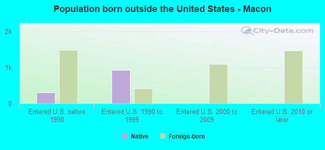 Population born outside the United States - Macon