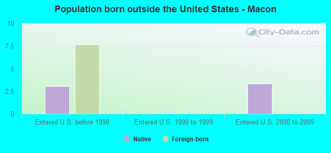 Population born outside the United States - Macon