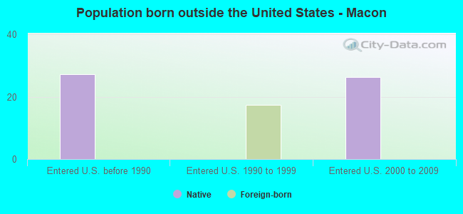 Population born outside the United States - Macon