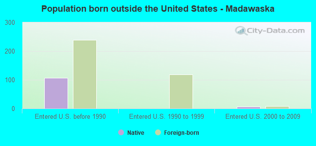 Population born outside the United States - Madawaska