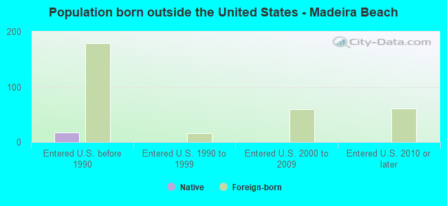 Population born outside the United States - Madeira Beach