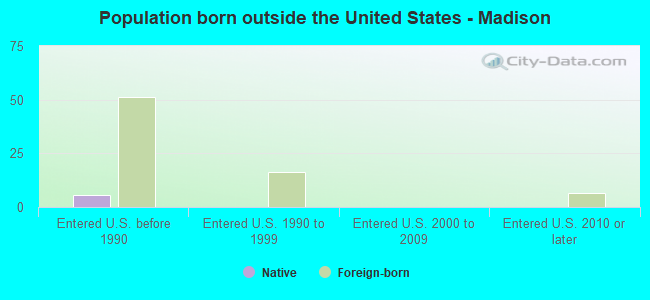 Population born outside the United States - Madison