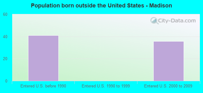 Population born outside the United States - Madison