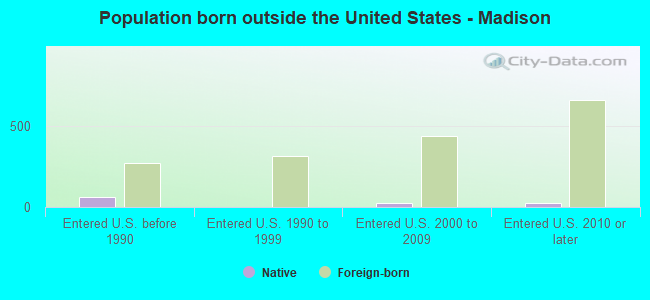 Population born outside the United States - Madison