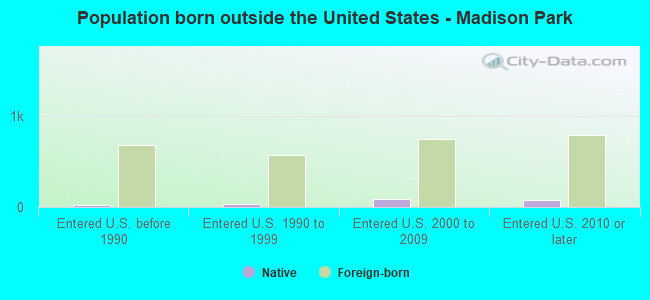 Population born outside the United States - Madison Park