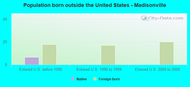 Population born outside the United States - Madisonville