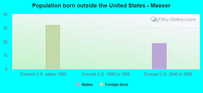 Population born outside the United States - Maeser