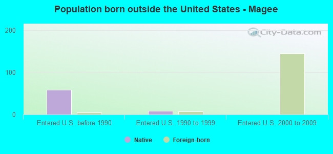 Population born outside the United States - Magee