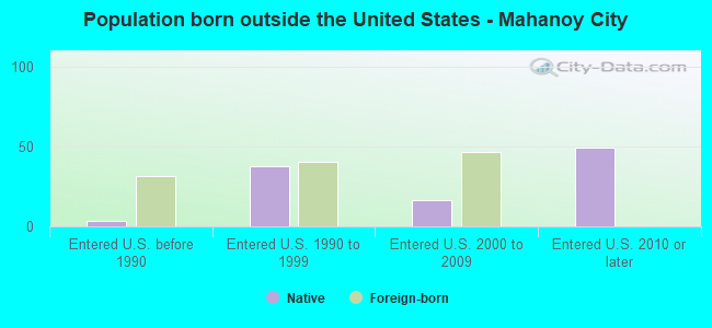 Population born outside the United States - Mahanoy City