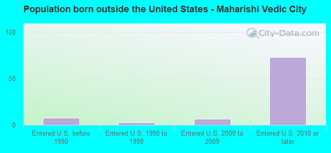 Population born outside the United States - Maharishi Vedic City