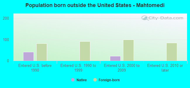 Population born outside the United States - Mahtomedi