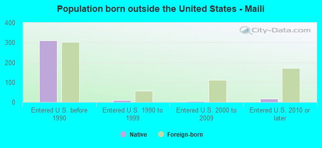 Population born outside the United States - Maili