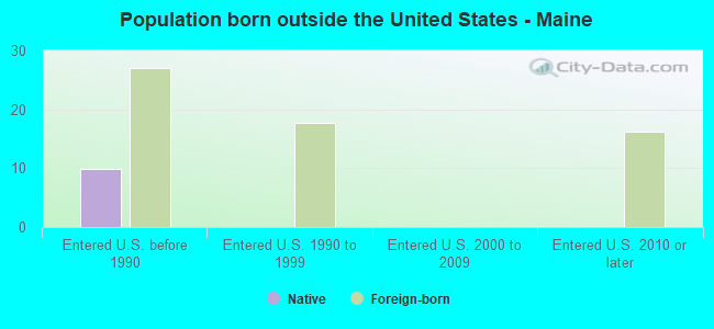 Population born outside the United States - Maine
