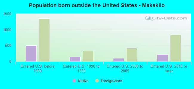 Population born outside the United States - Makakilo