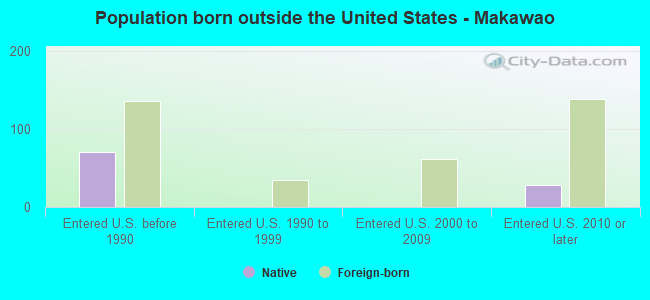 Population born outside the United States - Makawao