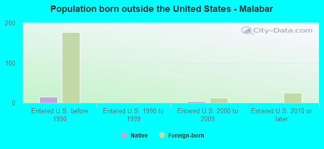 Population born outside the United States - Malabar