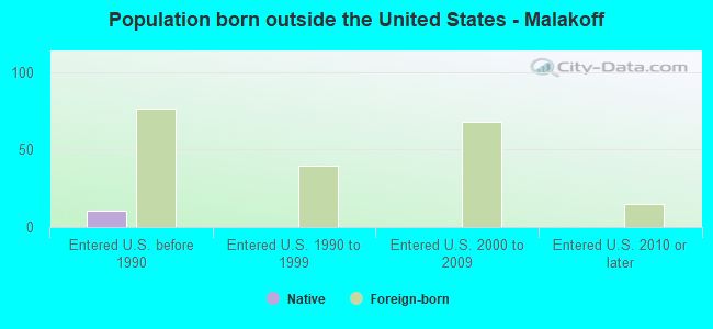 Population born outside the United States - Malakoff