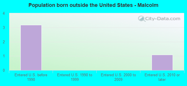 Population born outside the United States - Malcolm