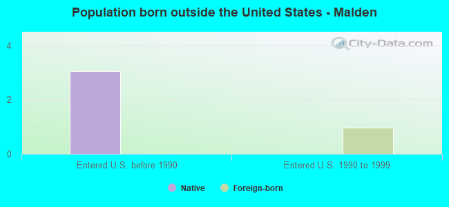 Population born outside the United States - Malden